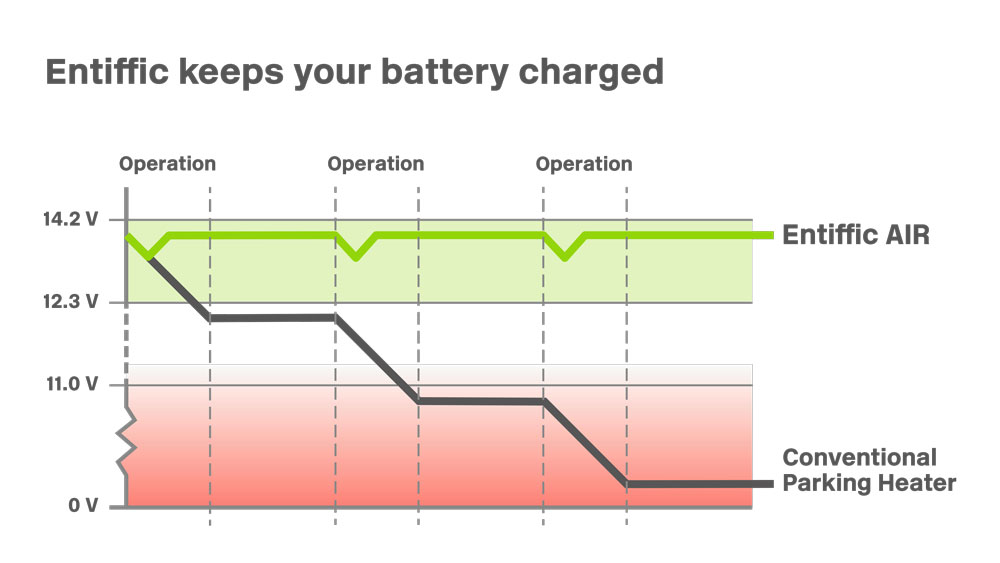 shows how Entiffic air keeps the conneted battery charged